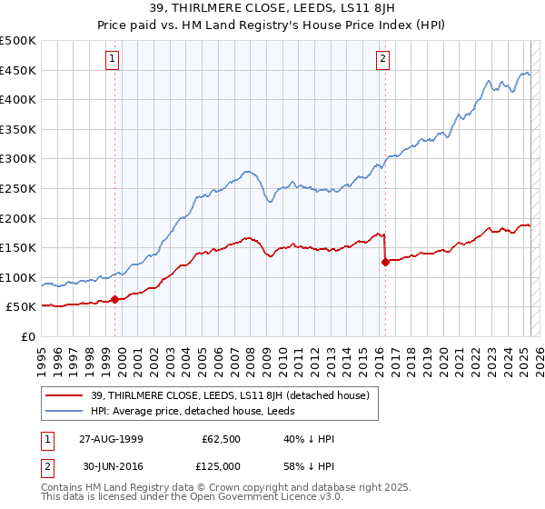 39, THIRLMERE CLOSE, LEEDS, LS11 8JH: Price paid vs HM Land Registry's House Price Index