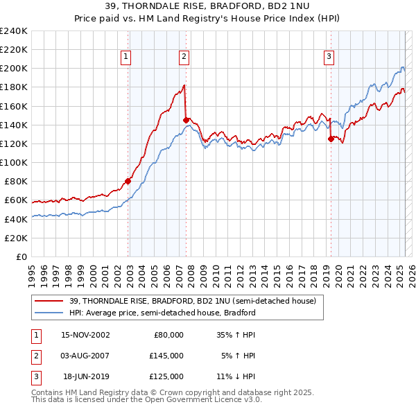 39, THORNDALE RISE, BRADFORD, BD2 1NU: Price paid vs HM Land Registry's House Price Index