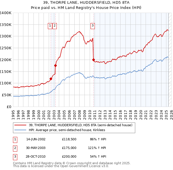 39, THORPE LANE, HUDDERSFIELD, HD5 8TA: Price paid vs HM Land Registry's House Price Index