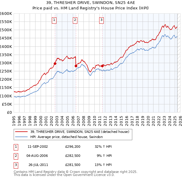 39, THRESHER DRIVE, SWINDON, SN25 4AE: Price paid vs HM Land Registry's House Price Index