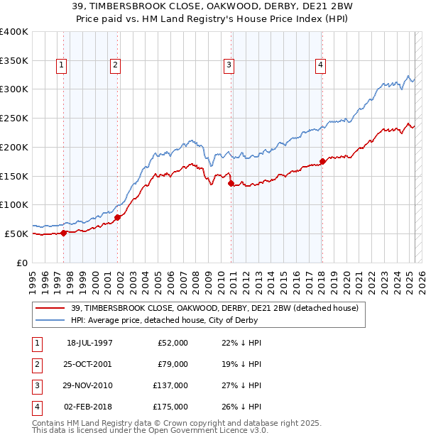 39, TIMBERSBROOK CLOSE, OAKWOOD, DERBY, DE21 2BW: Price paid vs HM Land Registry's House Price Index