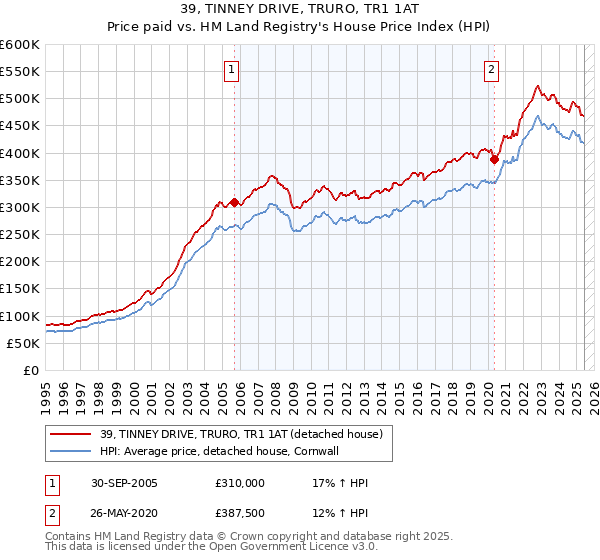 39, TINNEY DRIVE, TRURO, TR1 1AT: Price paid vs HM Land Registry's House Price Index