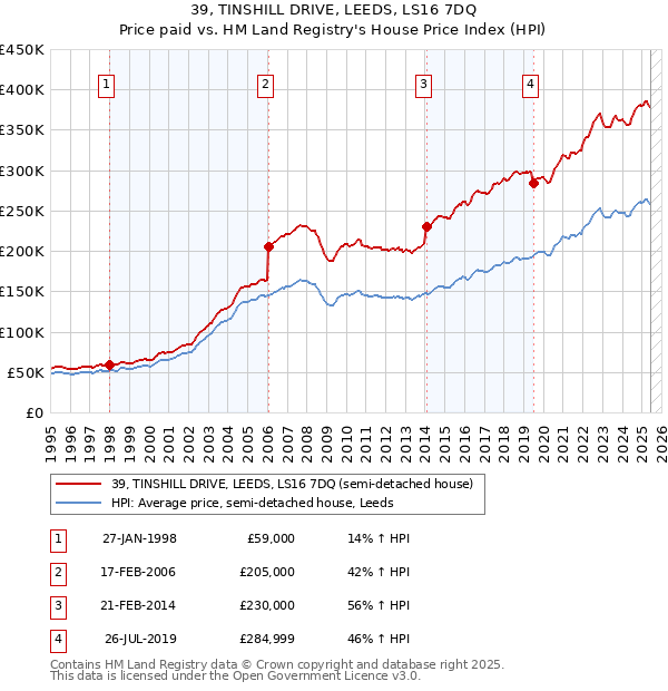 39, TINSHILL DRIVE, LEEDS, LS16 7DQ: Price paid vs HM Land Registry's House Price Index