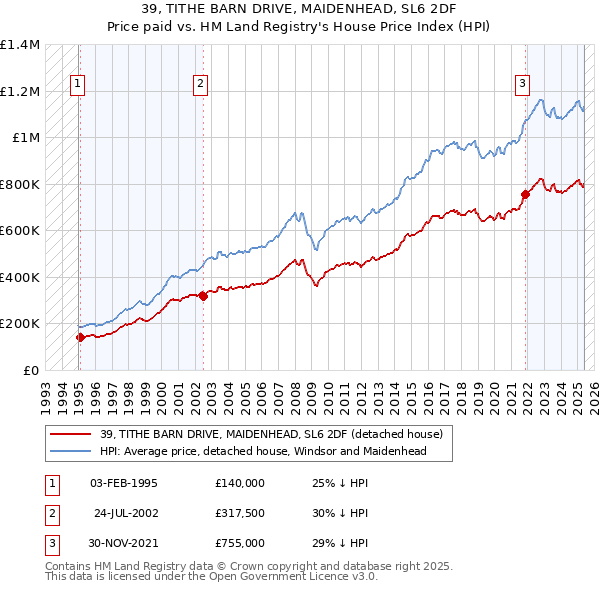 39, TITHE BARN DRIVE, MAIDENHEAD, SL6 2DF: Price paid vs HM Land Registry's House Price Index