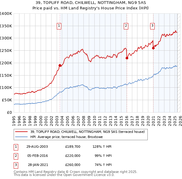 39, TOPLIFF ROAD, CHILWELL, NOTTINGHAM, NG9 5AS: Price paid vs HM Land Registry's House Price Index