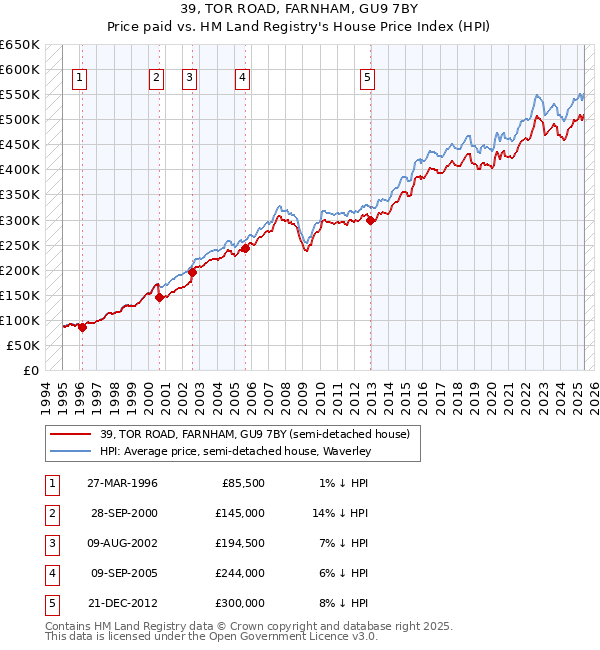 39, TOR ROAD, FARNHAM, GU9 7BY: Price paid vs HM Land Registry's House Price Index