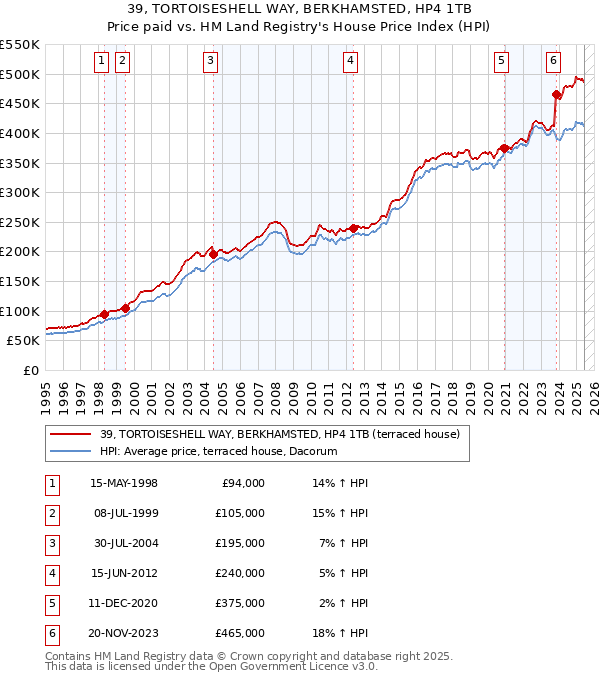 39, TORTOISESHELL WAY, BERKHAMSTED, HP4 1TB: Price paid vs HM Land Registry's House Price Index