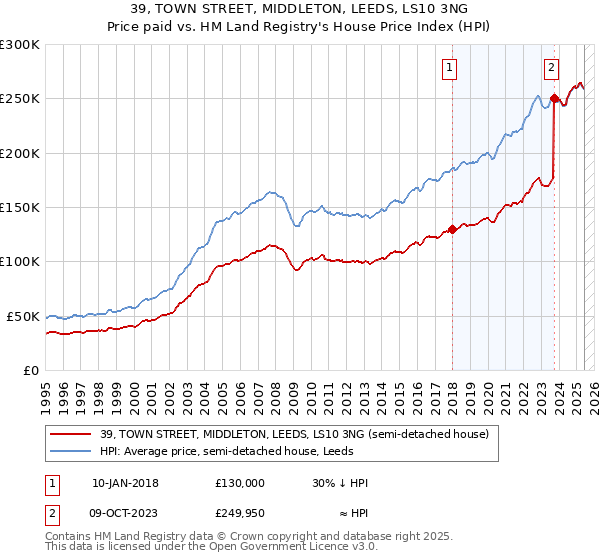 39, TOWN STREET, MIDDLETON, LEEDS, LS10 3NG: Price paid vs HM Land Registry's House Price Index
