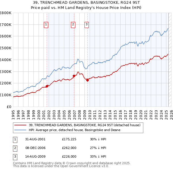 39, TRENCHMEAD GARDENS, BASINGSTOKE, RG24 9ST: Price paid vs HM Land Registry's House Price Index