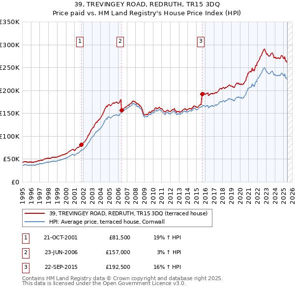 39, TREVINGEY ROAD, REDRUTH, TR15 3DQ: Price paid vs HM Land Registry's House Price Index