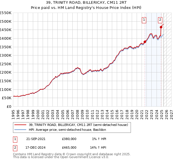 39, TRINITY ROAD, BILLERICAY, CM11 2RT: Price paid vs HM Land Registry's House Price Index