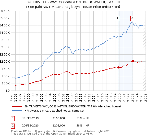 39, TRIVETTS WAY, COSSINGTON, BRIDGWATER, TA7 8JN: Price paid vs HM Land Registry's House Price Index