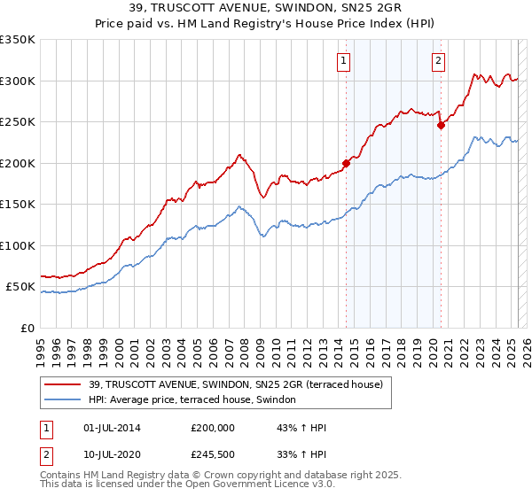 39, TRUSCOTT AVENUE, SWINDON, SN25 2GR: Price paid vs HM Land Registry's House Price Index