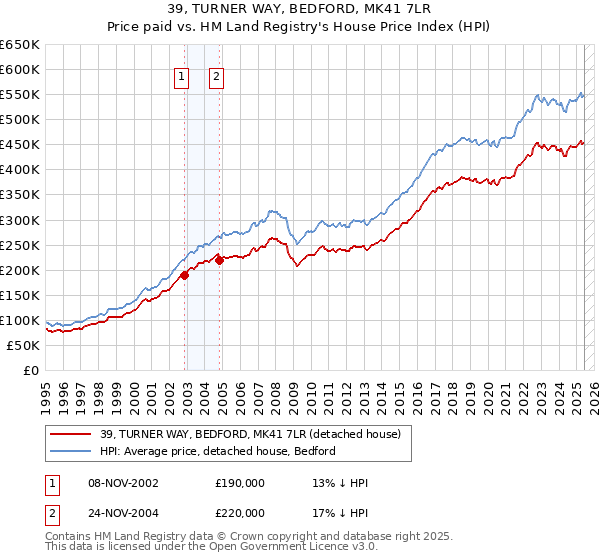 39, TURNER WAY, BEDFORD, MK41 7LR: Price paid vs HM Land Registry's House Price Index
