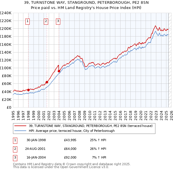 39, TURNSTONE WAY, STANGROUND, PETERBOROUGH, PE2 8SN: Price paid vs HM Land Registry's House Price Index