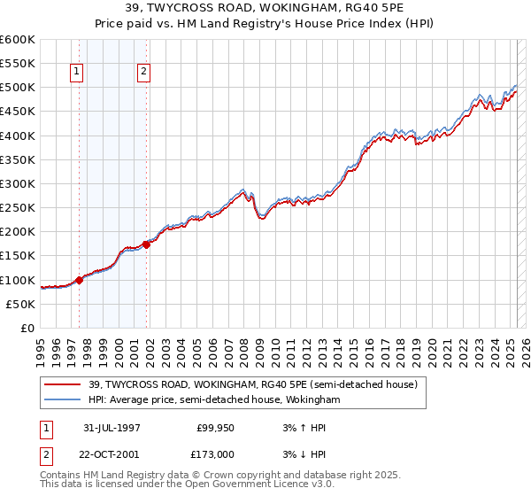 39, TWYCROSS ROAD, WOKINGHAM, RG40 5PE: Price paid vs HM Land Registry's House Price Index