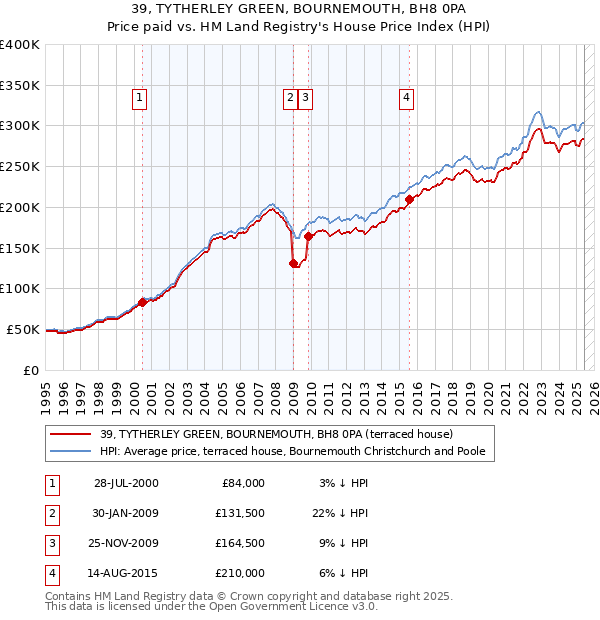 39, TYTHERLEY GREEN, BOURNEMOUTH, BH8 0PA: Price paid vs HM Land Registry's House Price Index