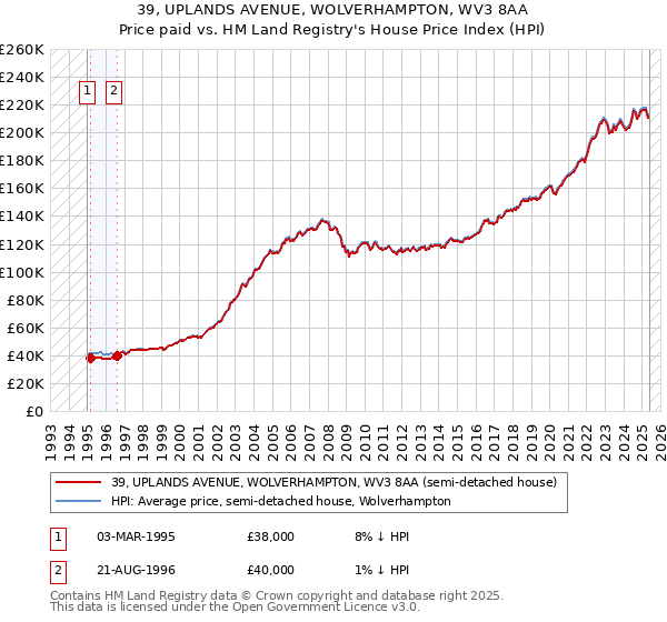 39, UPLANDS AVENUE, WOLVERHAMPTON, WV3 8AA: Price paid vs HM Land Registry's House Price Index