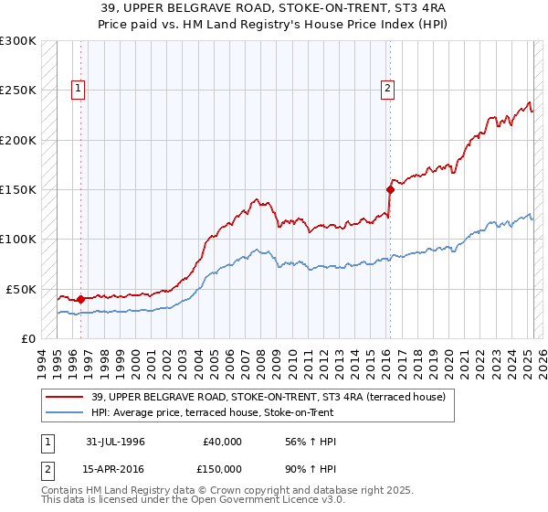 39, UPPER BELGRAVE ROAD, STOKE-ON-TRENT, ST3 4RA: Price paid vs HM Land Registry's House Price Index