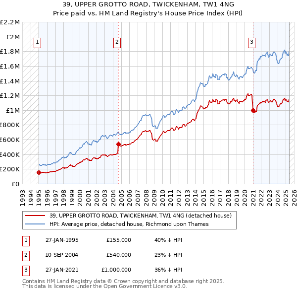 39, UPPER GROTTO ROAD, TWICKENHAM, TW1 4NG: Price paid vs HM Land Registry's House Price Index