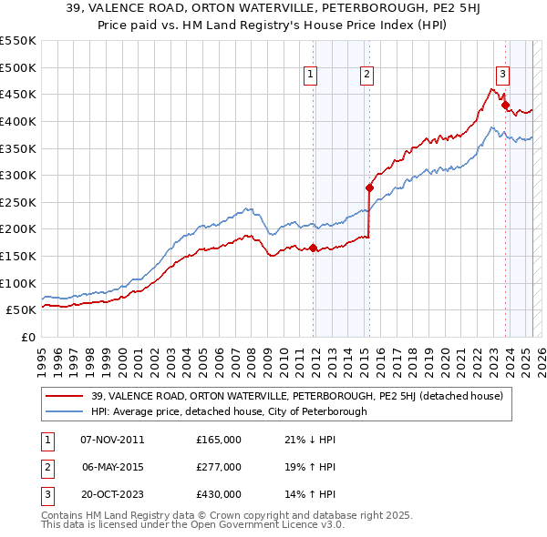 39, VALENCE ROAD, ORTON WATERVILLE, PETERBOROUGH, PE2 5HJ: Price paid vs HM Land Registry's House Price Index