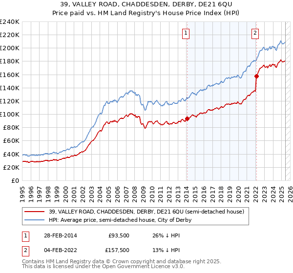 39, VALLEY ROAD, CHADDESDEN, DERBY, DE21 6QU: Price paid vs HM Land Registry's House Price Index