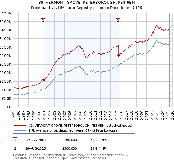 39, VERMONT GROVE, PETERBOROUGH, PE3 6BN: Price paid vs HM Land Registry's House Price Index