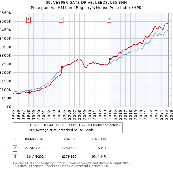 39, VESPER GATE DRIVE, LEEDS, LS5 3NH: Price paid vs HM Land Registry's House Price Index