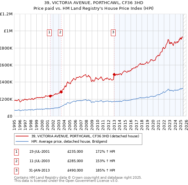 39, VICTORIA AVENUE, PORTHCAWL, CF36 3HD: Price paid vs HM Land Registry's House Price Index