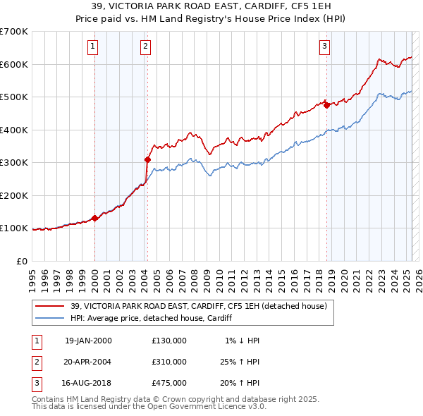 39, VICTORIA PARK ROAD EAST, CARDIFF, CF5 1EH: Price paid vs HM Land Registry's House Price Index