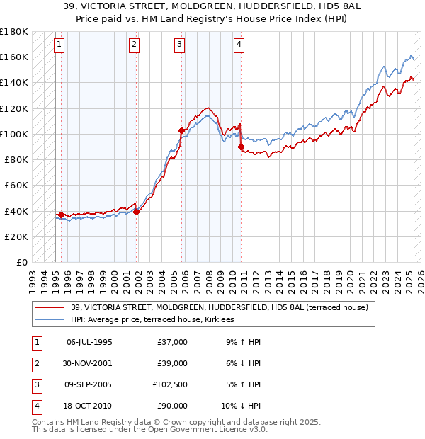 39, VICTORIA STREET, MOLDGREEN, HUDDERSFIELD, HD5 8AL: Price paid vs HM Land Registry's House Price Index