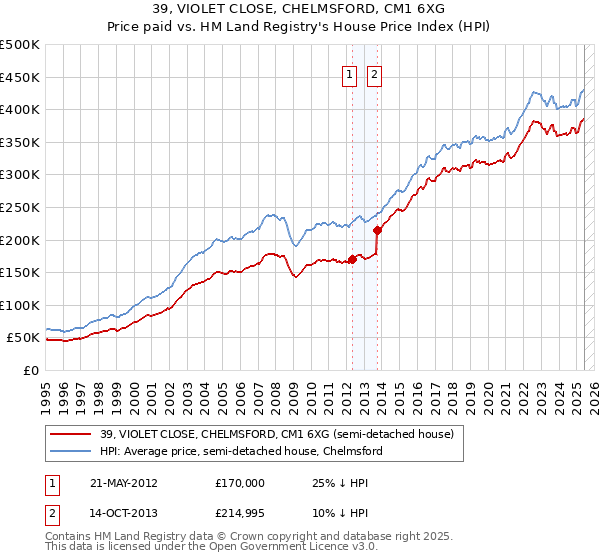 39, VIOLET CLOSE, CHELMSFORD, CM1 6XG: Price paid vs HM Land Registry's House Price Index