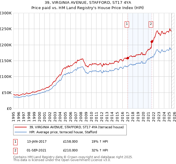 39, VIRGINIA AVENUE, STAFFORD, ST17 4YA: Price paid vs HM Land Registry's House Price Index