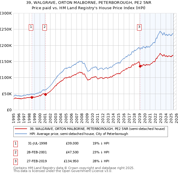 39, WALGRAVE, ORTON MALBORNE, PETERBOROUGH, PE2 5NR: Price paid vs HM Land Registry's House Price Index