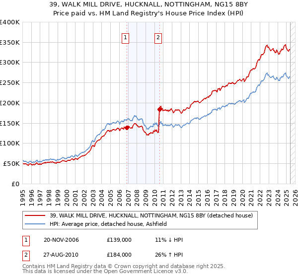 39, WALK MILL DRIVE, HUCKNALL, NOTTINGHAM, NG15 8BY: Price paid vs HM Land Registry's House Price Index