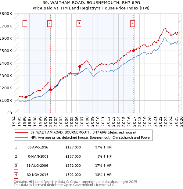 39, WALTHAM ROAD, BOURNEMOUTH, BH7 6PG: Price paid vs HM Land Registry's House Price Index