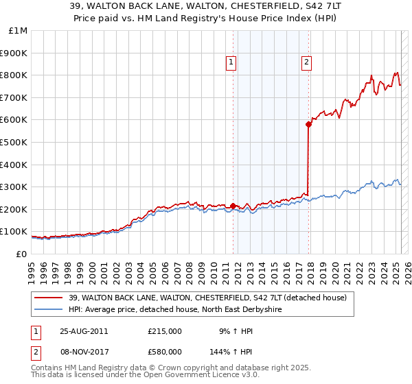 39, WALTON BACK LANE, WALTON, CHESTERFIELD, S42 7LT: Price paid vs HM Land Registry's House Price Index