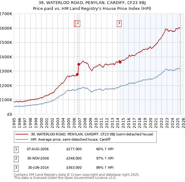 39, WATERLOO ROAD, PENYLAN, CARDIFF, CF23 9BJ: Price paid vs HM Land Registry's House Price Index