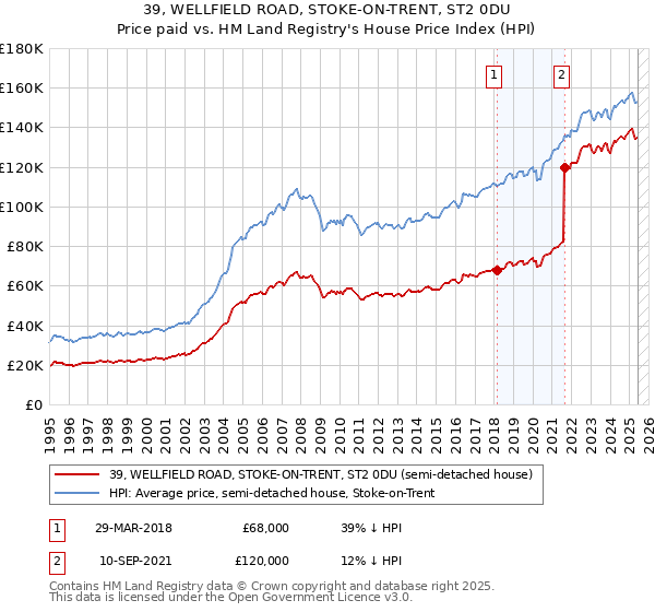 39, WELLFIELD ROAD, STOKE-ON-TRENT, ST2 0DU: Price paid vs HM Land Registry's House Price Index