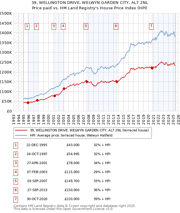 39, WELLINGTON DRIVE, WELWYN GARDEN CITY, AL7 2NL: Price paid vs HM Land Registry's House Price Index