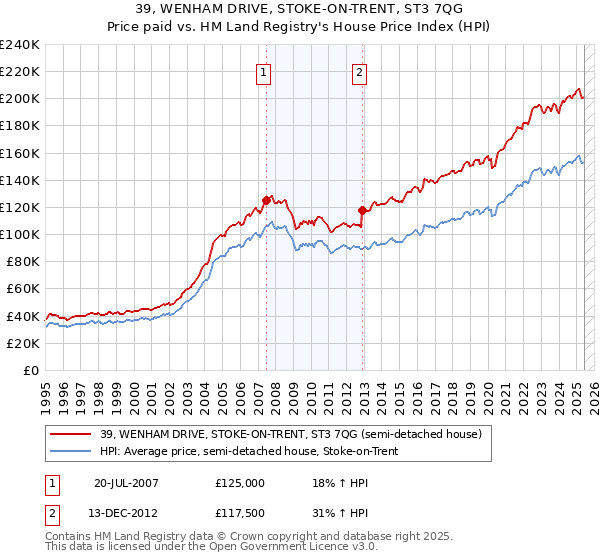 39, WENHAM DRIVE, STOKE-ON-TRENT, ST3 7QG: Price paid vs HM Land Registry's House Price Index