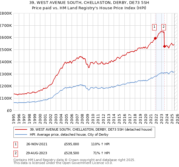 39, WEST AVENUE SOUTH, CHELLASTON, DERBY, DE73 5SH: Price paid vs HM Land Registry's House Price Index