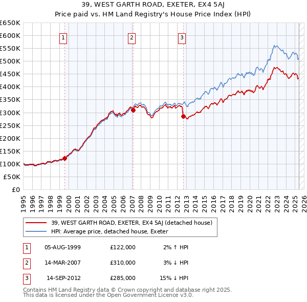 39, WEST GARTH ROAD, EXETER, EX4 5AJ: Price paid vs HM Land Registry's House Price Index
