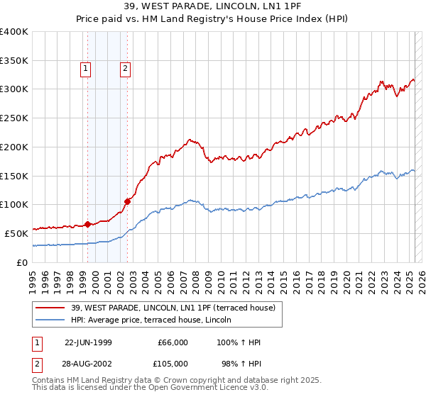 39, WEST PARADE, LINCOLN, LN1 1PF: Price paid vs HM Land Registry's House Price Index