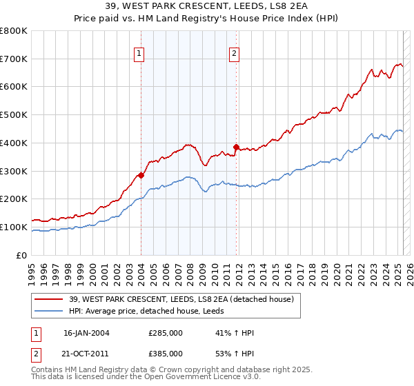39, WEST PARK CRESCENT, LEEDS, LS8 2EA: Price paid vs HM Land Registry's House Price Index