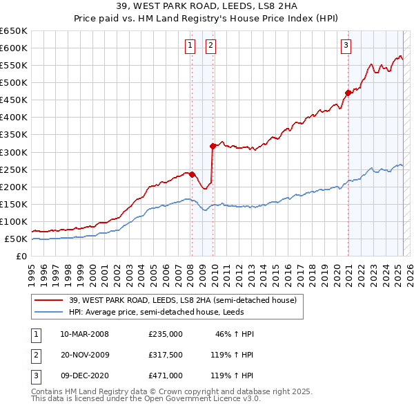 39, WEST PARK ROAD, LEEDS, LS8 2HA: Price paid vs HM Land Registry's House Price Index