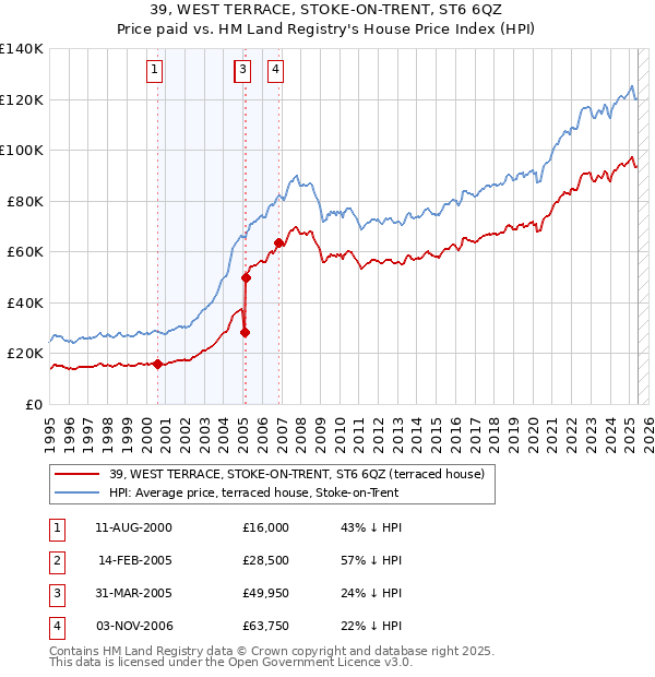 39, WEST TERRACE, STOKE-ON-TRENT, ST6 6QZ: Price paid vs HM Land Registry's House Price Index