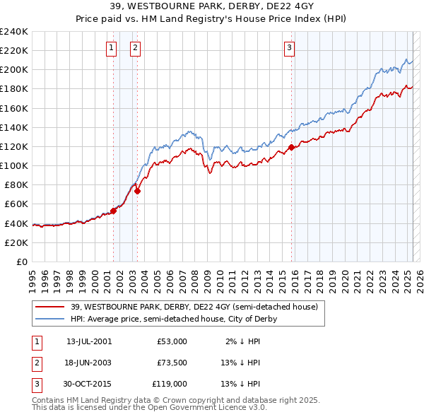 39, WESTBOURNE PARK, DERBY, DE22 4GY: Price paid vs HM Land Registry's House Price Index