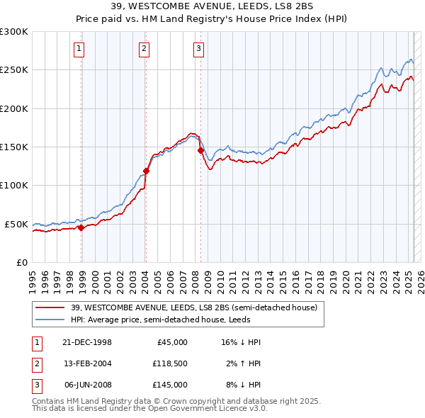 39, WESTCOMBE AVENUE, LEEDS, LS8 2BS: Price paid vs HM Land Registry's House Price Index