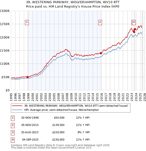 39, WESTERING PARKWAY, WOLVERHAMPTON, WV10 8TT: Price paid vs HM Land Registry's House Price Index